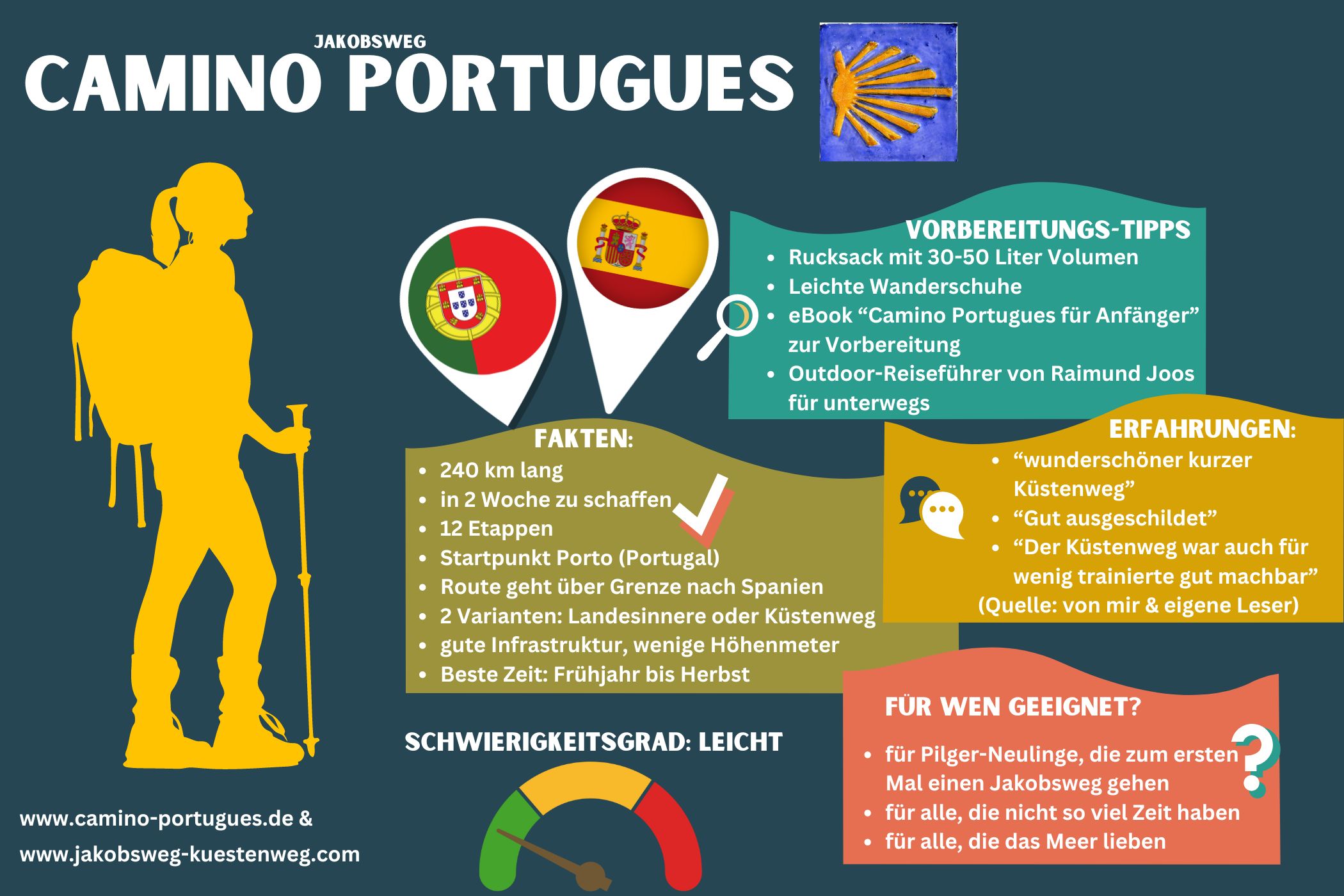 Camino Portugues Jakobsweg nützliche Grafik